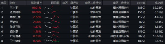 標的指數(shù)本輪累漲超56%！AI應用+數(shù)據(jù)要素雙催化，信創(chuàng)ETF基金（562030）盤中溢價高企，或有資金逢跌買入！