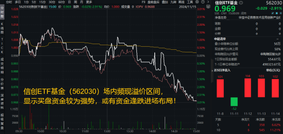 標的指數(shù)本輪累漲超56%！AI應用+數(shù)據(jù)要素雙催化，信創(chuàng)ETF基金（562030）盤中溢價高企，或有資金逢跌買入！
