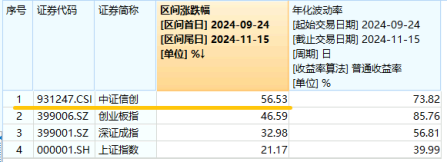 標的指數(shù)本輪累漲超56%！AI應用+數(shù)據(jù)要素雙催化，信創(chuàng)ETF基金（562030）盤中溢價高企，或有資金逢跌買入！