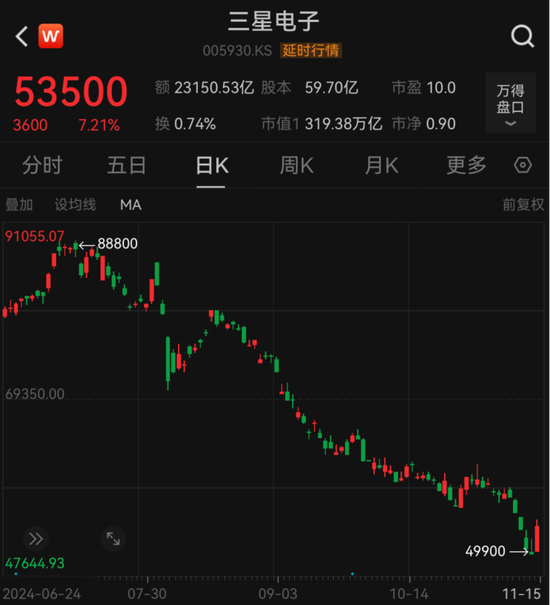 超級大回購！芯片巨頭三星電子，突然宣布！