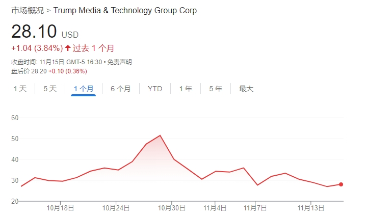 不信特朗普能贏！DJT大股東清倉式減持完美錯過“潑天富貴”
