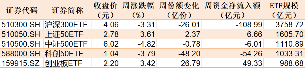 調(diào)整就是機(jī)會(huì)！機(jī)構(gòu)大動(dòng)作調(diào)倉(cāng)，這些行業(yè)ETF被瘋狂掃貨，酒、創(chuàng)新藥等ETF份額更是創(chuàng)新高