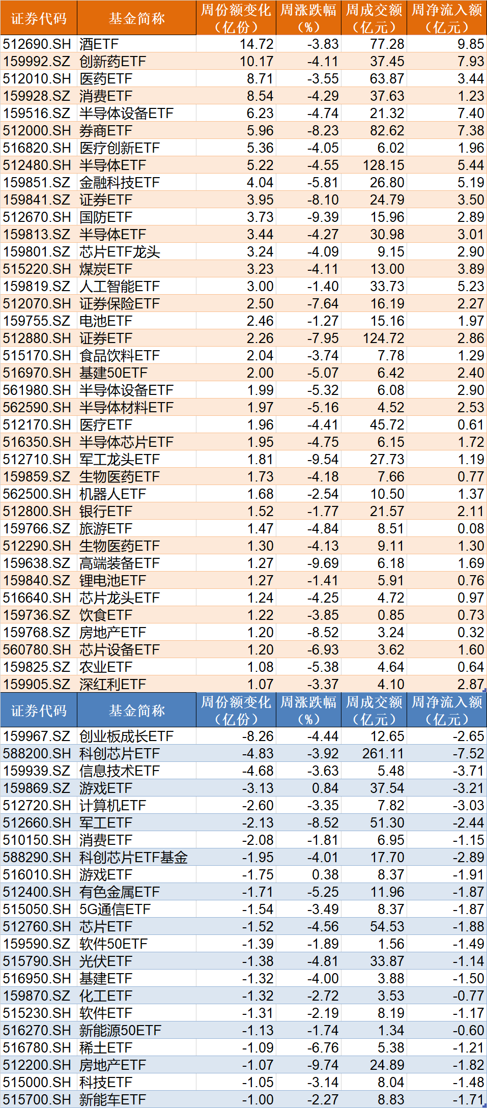 調(diào)整就是機(jī)會(huì)！機(jī)構(gòu)大動(dòng)作調(diào)倉(cāng)，這些行業(yè)ETF被瘋狂掃貨，酒、創(chuàng)新藥等ETF份額更是創(chuàng)新高