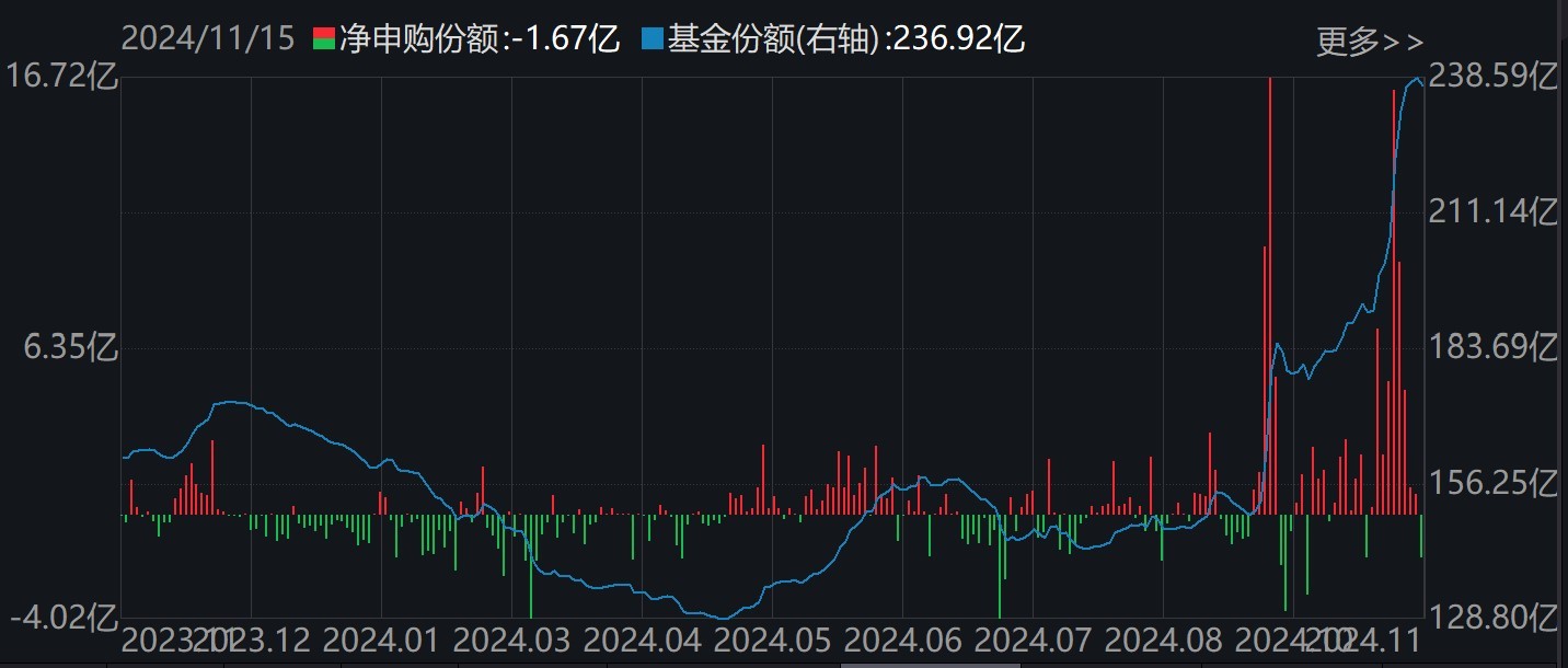 調(diào)整就是機(jī)會(huì)！機(jī)構(gòu)大動(dòng)作調(diào)倉(cāng)，這些行業(yè)ETF被瘋狂掃貨，酒、創(chuàng)新藥等ETF份額更是創(chuàng)新高