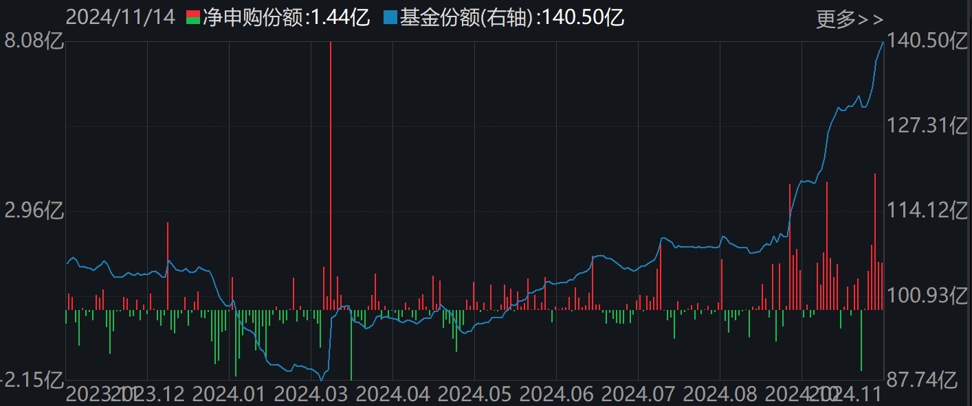 調(diào)整就是機(jī)會(huì)！機(jī)構(gòu)大動(dòng)作調(diào)倉(cāng)，這些行業(yè)ETF被瘋狂掃貨，酒、創(chuàng)新藥等ETF份額更是創(chuàng)新高