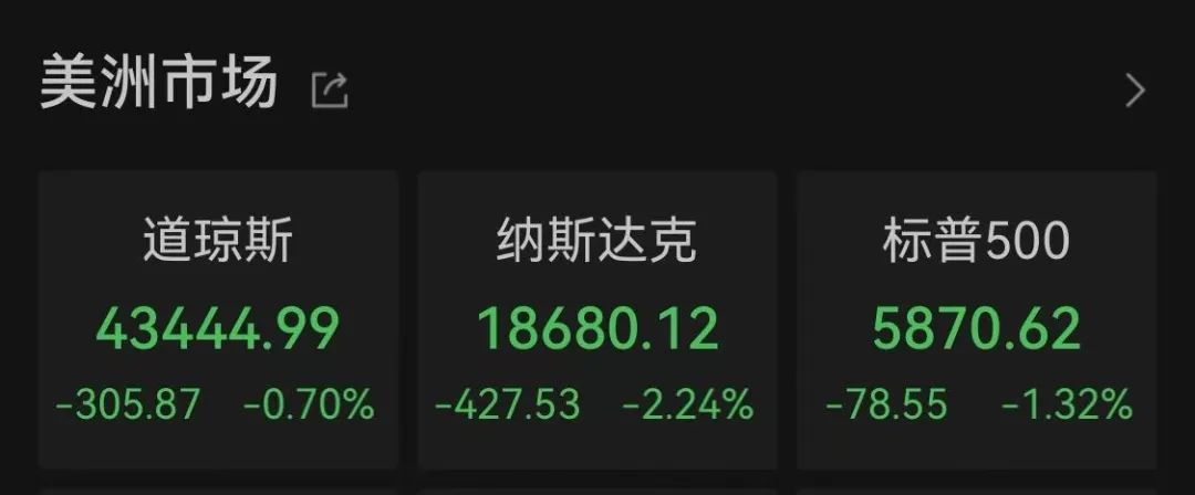 納指大跌！比特幣再度暴漲！超13萬人爆倉！