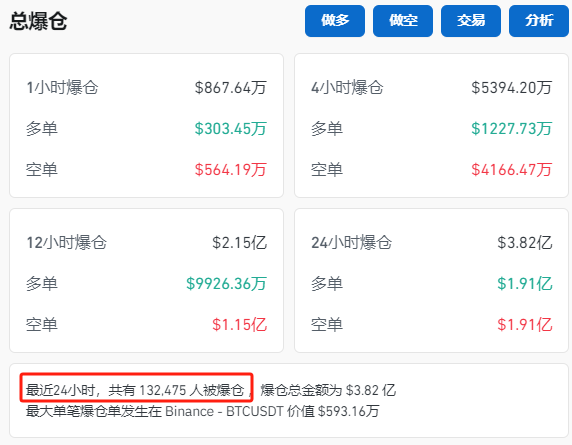 納指大跌！比特幣再度暴漲！超13萬人爆倉！