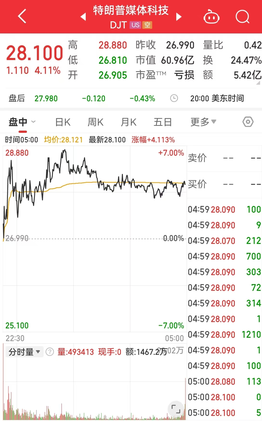 特朗普媒體科技遭主要股東清倉式減持！啥情況？