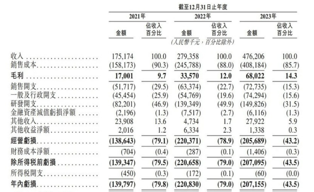 上市容易上車難，佑駕創(chuàng)新盈利壓力未減，多名股東減持套現(xiàn)