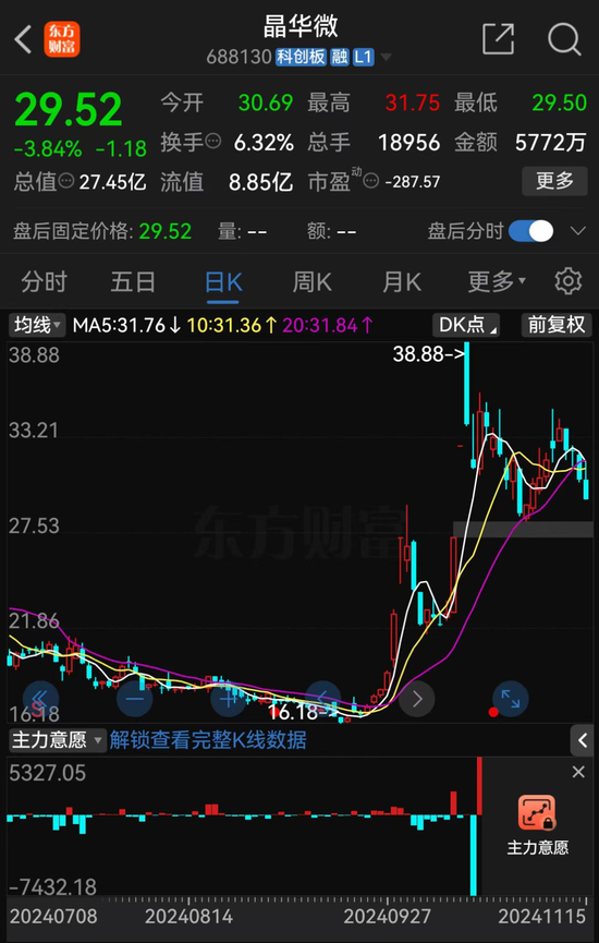 涉嫌信披違法違規(guī)！知名芯片股晶華微，被立案！