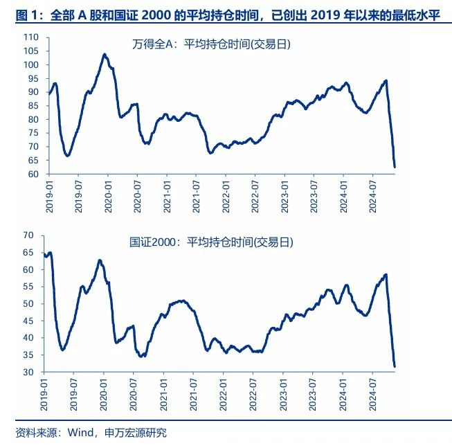 申萬(wàn)宏源策略：短期市場(chǎng)余溫尚存，跨年階段驗(yàn)證期到來(lái)，市場(chǎng)可能存在調(diào)整壓力