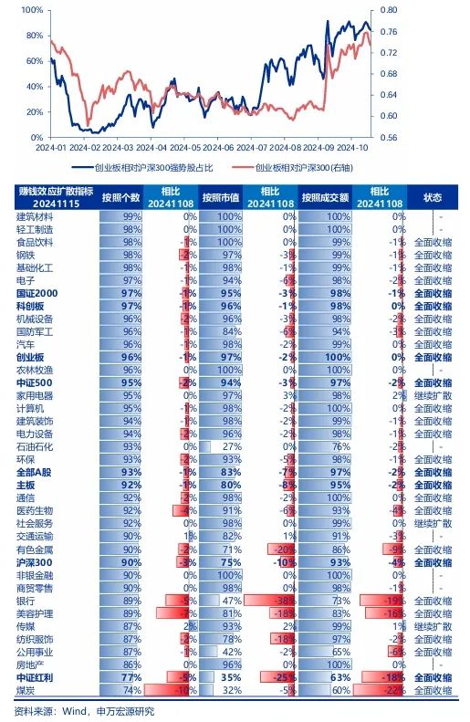 申萬(wàn)宏源策略：短期市場(chǎng)余溫尚存，跨年階段驗(yàn)證期到來(lái)，市場(chǎng)可能存在調(diào)整壓力