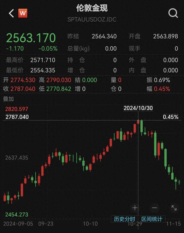 跌太猛！國(guó)際金價(jià)連跌5天！有人砸60多萬(wàn)“抄底”