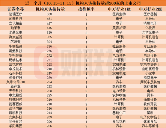 近一個月這些上市公司被“踏破門檻”！機器人概念股獲機構(gòu)組團調(diào)研，機構(gòu)來訪接待量居前的個股名單一覽