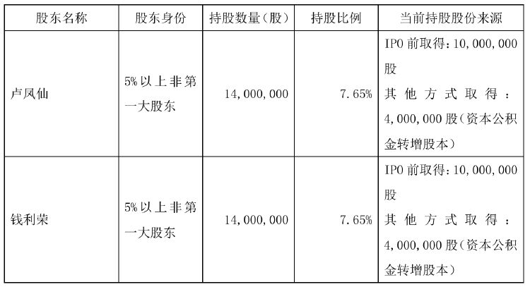 不超6%！恒尚節(jié)能兩大股東擬大額減持 凈利增速持續(xù)承壓