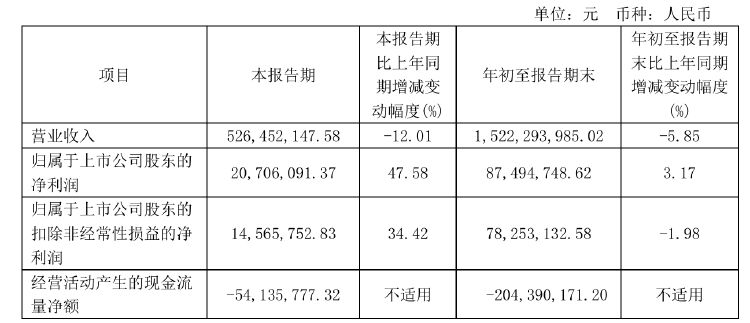不超6%！恒尚節(jié)能兩大股東擬大額減持 凈利增速持續(xù)承壓