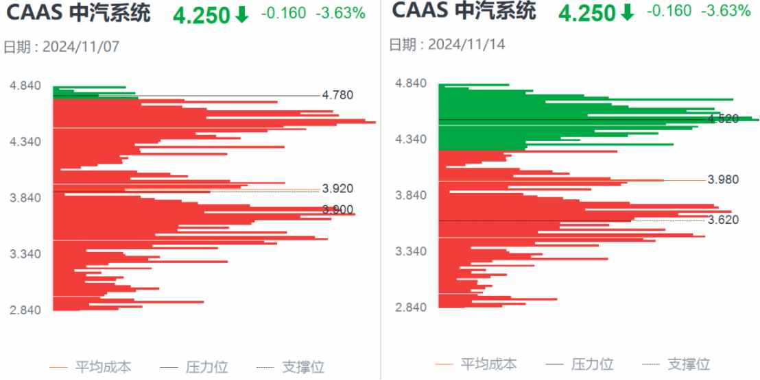 Q3亮眼財報難阻股價高位三連跌，中汽系統(tǒng)怎么了？