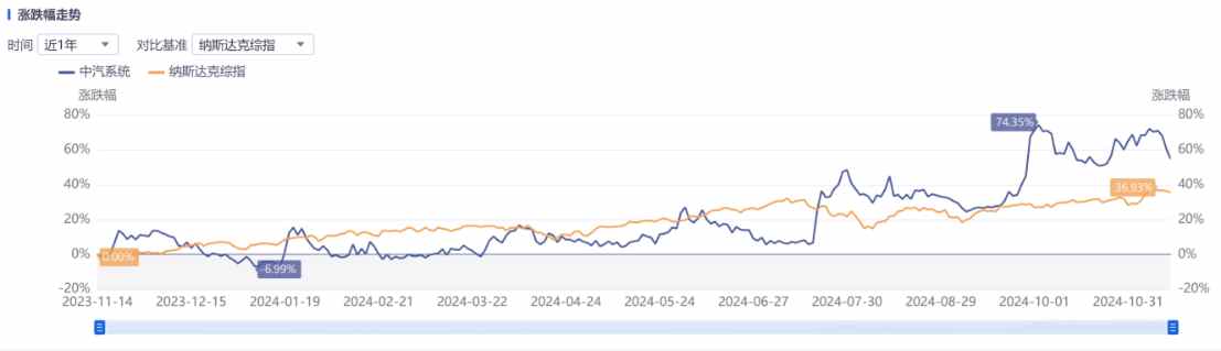 Q3亮眼財報難阻股價高位三連跌，中汽系統(tǒng)怎么了？