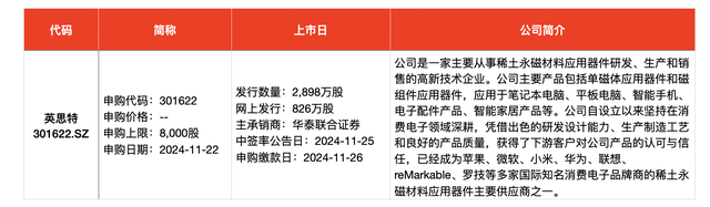 IPO周報(bào)｜本周3只新股申購(gòu)，蘋果、小米、華為供應(yīng)商來(lái)了