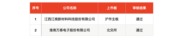 IPO周報(bào)｜本周3只新股申購(gòu)，蘋果、小米、華為供應(yīng)商來(lái)了