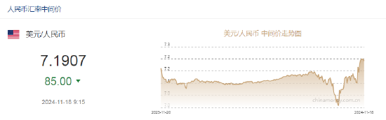 人民幣兌美元中間價(jià)報(bào)7.1907，上調(diào)85點(diǎn)