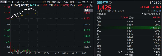 市值管理指引落地，破凈股的春天來了？鄭州銀行、青農(nóng)商行雙雙漲停，銀行ETF（512800）漲近3%！