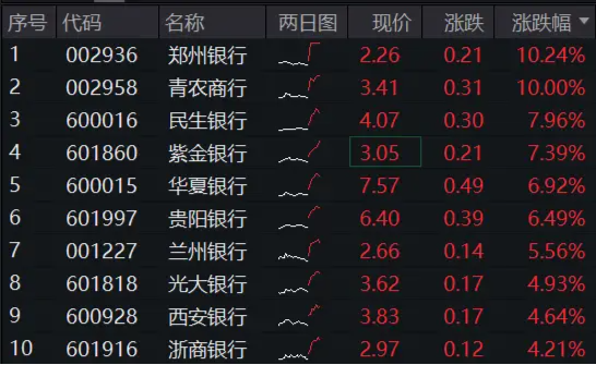 市值管理指引落地，破凈股的春天來了？鄭州銀行、青農(nóng)商行雙雙漲停，銀行ETF（512800）漲近3%！