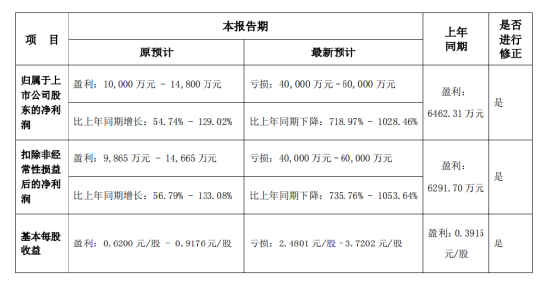 國華網安2021年業(yè)績預告變臉，由盈轉虧！