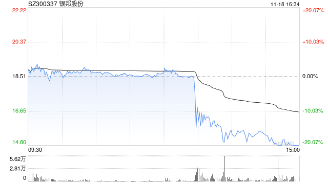 銀邦股份股價突現(xiàn)跳水 或是游資砸盤所致？