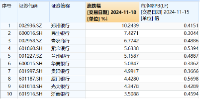 破凈股大翻身，鄭州銀行漲停！銀行ETF（512800）漲近2%逆市4連陽，多路資金競相涌入！