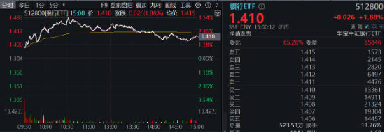 破凈股大翻身，鄭州銀行漲停！銀行ETF（512800）漲近2%逆市4連陽，多路資金競相涌入！