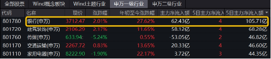 破凈股大翻身，鄭州銀行漲停！銀行ETF（512800）漲近2%逆市4連陽，多路資金競相涌入！