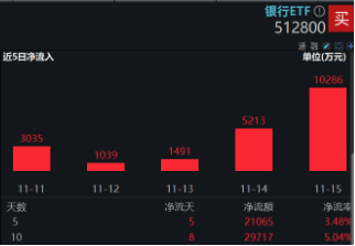 破凈股大翻身，鄭州銀行漲停！銀行ETF（512800）漲近2%逆市4連陽，多路資金競相涌入！