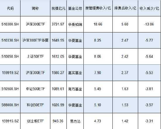 新一輪ETF降費(fèi)或?qū)⒌絹?lái)！南方基金中證500ETF規(guī)模1089億費(fèi)率0.5%，若降至0.15%這2只產(chǎn)品讓南方基金營(yíng)收降3億