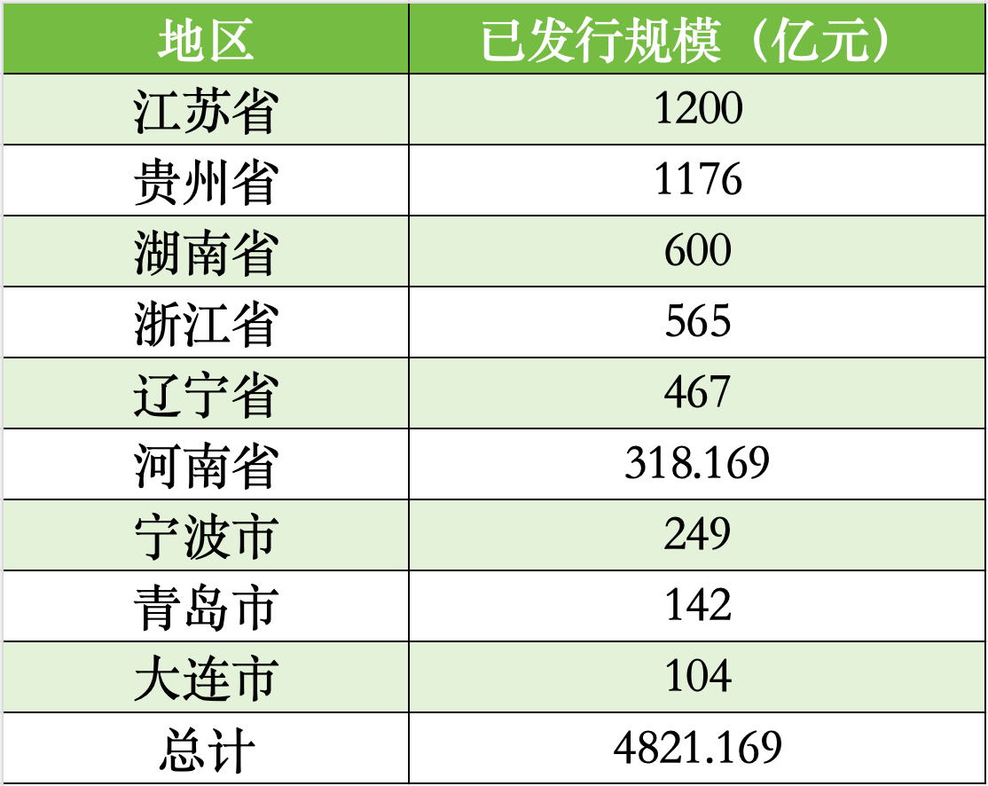 貴州、遼寧、湖南擬發(fā)行再融資專項(xiàng)債置換存量隱性債務(wù)，全國(guó)9地?cái)M發(fā)行總額逾4821億