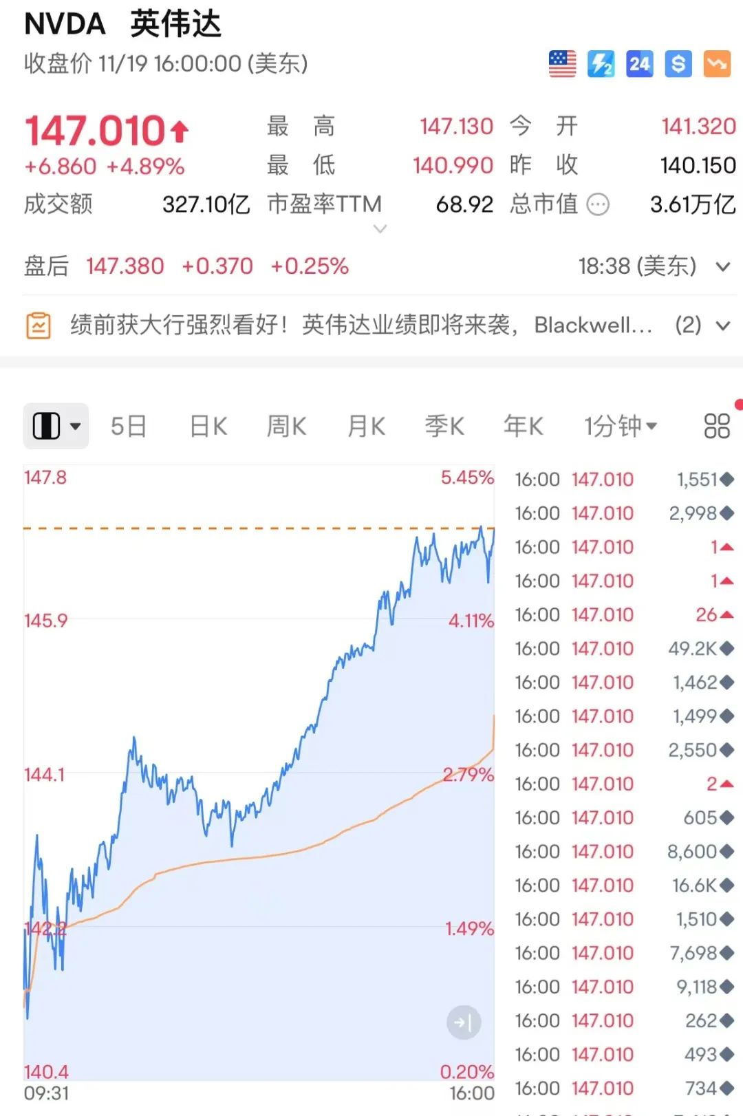突然狂飆！