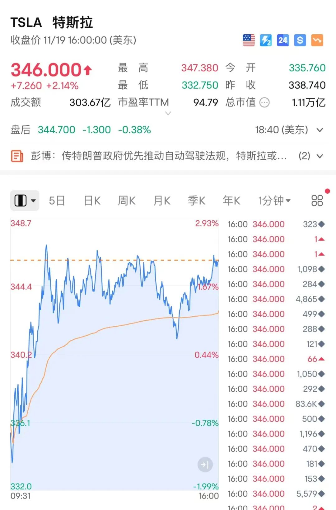 突然狂飆！