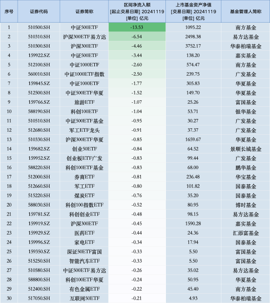 最不受歡迎ETF：11月19日南方中證500ETF遭凈贖回13.53億元，滬深300ETF易方達遭凈贖回6.54億元（名單）