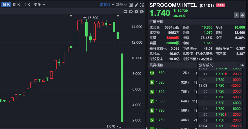 禾苗通信！被香港證監(jiān)會(huì)點(diǎn)名，股價(jià)暴跌86%！