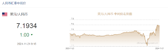 人民幣兌美元中間價(jià)報(bào)7.1934，上調(diào)1點(diǎn)