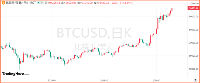 比特幣漲勢不止，逐漸向10萬美元靠攏！