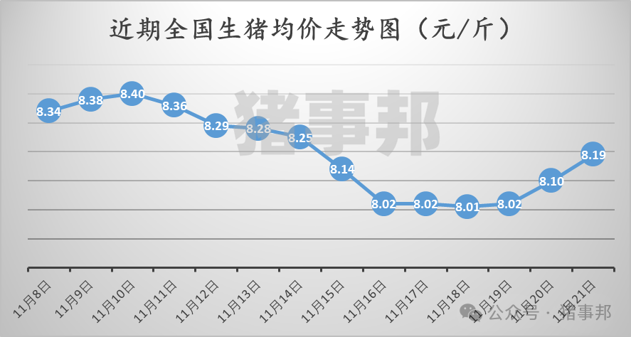 11月21日豬價匯總(繼續(xù)普漲,但情緒分化?。?></p>
<p><p style=