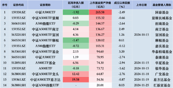 中證A500ETF摩根昨日遭凈贖回1.47億元，同類排名倒數(shù)第二！易方達、廣發(fā)、華夏凈流入額排行前三