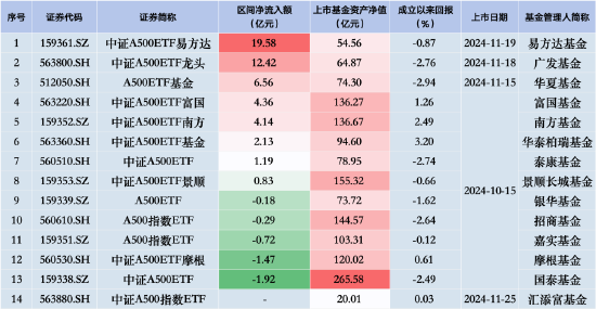 中證A500ETF摩根昨日遭凈贖回1.47億元，同類排名倒數(shù)第二！易方達、廣發(fā)、華夏凈流入額排行前三