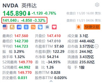 英偉達(dá)盤(pán)前跌超3% 第三財(cái)季營(yíng)收增速放緩+指引不及華爾街高預(yù)期