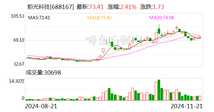 炬光科技：已獲多個(gè)光通信前沿項(xiàng)目需求確認(rèn)及樣品訂單 應(yīng)用于400G、800G、1.6T高速光模塊