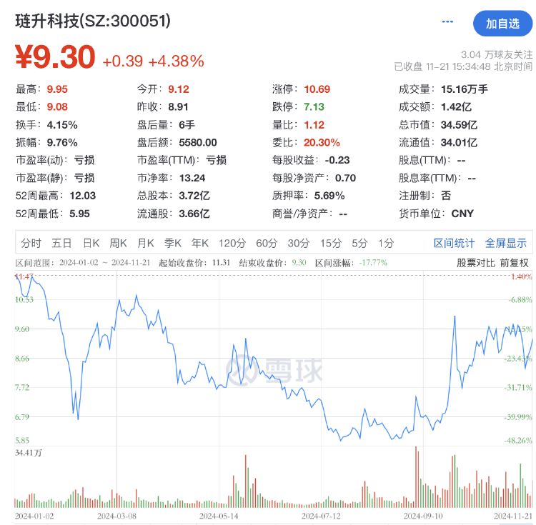 再次掛牌！璉升科技擬1684萬元轉(zhuǎn)讓全資子公司股權(quán)及商標，多年凈利虧損