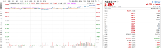 ETF日?qǐng)?bào)：創(chuàng)新藥板塊仍將是醫(yī)藥板塊熱門(mén)的投資賽道之一，估值修復(fù)空間或值得期待