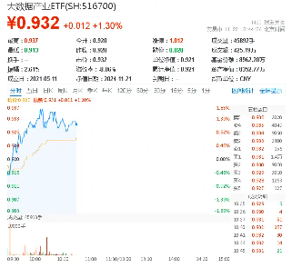 美國又出新計劃，或成我國AI發(fā)展新契機(jī)！大數(shù)據(jù)產(chǎn)業(yè)ETF（516700）盤中漲超1．7%，標(biāo)的指數(shù)本輪累漲66%