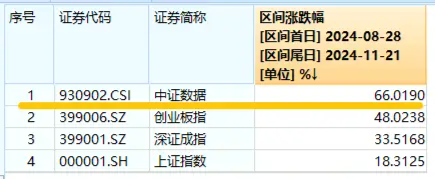 美國又出新計劃，或成我國AI發(fā)展新契機(jī)！大數(shù)據(jù)產(chǎn)業(yè)ETF（516700）盤中漲超1．7%，標(biāo)的指數(shù)本輪累漲66%